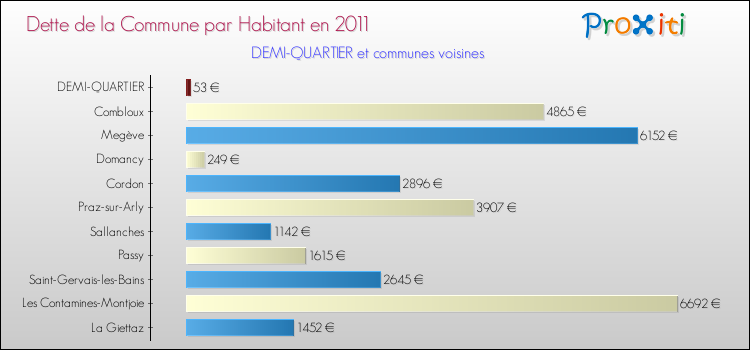 Dette par habitant de la commune en 2011 pour DEMI-QUARTIER et les communes proches Comparaison de la dette par habitant de la commune en 2011 pour DEMI-QUARTIER et les communes voisines