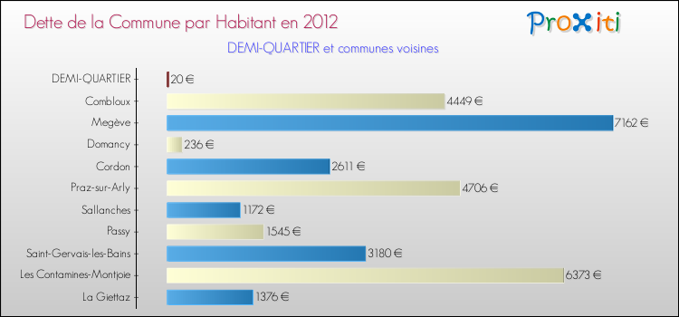 Dette par habitant de la commune en 2012 pour DEMI-QUARTIER et les communes proches Comparaison de la dette par habitant de la commune en 2012 pour DEMI-QUARTIER et les communes voisines