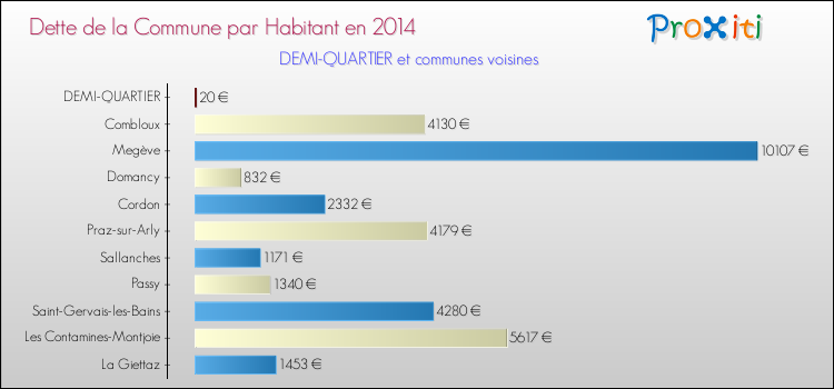 Dette par habitant de la commune en 2014 pour DEMI-QUARTIER et les communes proches Comparaison de la dette par habitant de la commune en 2014 pour DEMI-QUARTIER et les communes voisines
