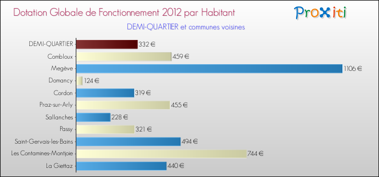 Montant des dotations globales de fonctionnement DGF par Habitant pour DEMI-QUARTIER et les communes proches Comparaison des des dotations globales de fonctionnement DGF par habitant pour DEMI-QUARTIER et les communes voisines