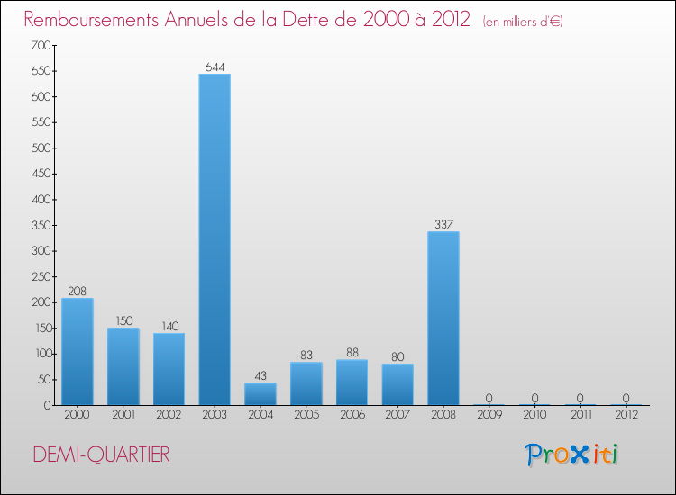 Evolution de l'annuité de la dette pour la commune de DEMI-QUARTIER de 2000 à 2012 Annuités de la dette pour DEMI-QUARTIER de 2000 à 2012