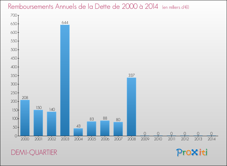 Evolution de l'annuité de la dette pour la commune de DEMI-QUARTIER de 2000 à 2014 Annuités de la dette pour DEMI-QUARTIER de 2000 à 2014
