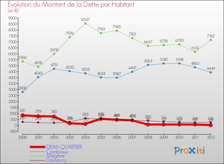 Evolution de la dette par habitant pour la commune de DEMI-QUARTIER et les communes proches de 2000 à 2012 Comparaison de la dette par habitant pour DEMI-QUARTIER et les communes voisines de 2000 à 2012