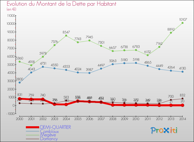 Evolution de la dette par habitant pour la commune de DEMI-QUARTIER et les communes proches de 2000 à 2014 Comparaison de la dette par habitant pour DEMI-QUARTIER et les communes voisines de 2000 à 2014