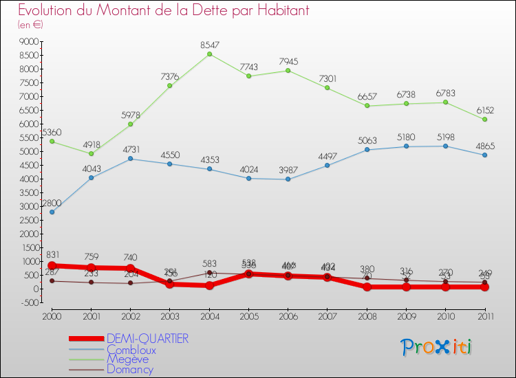 Evolution de la dette par habitant pour la commune de DEMI-QUARTIER et les communes proches Comparaison de la dette par habitant pour DEMI-QUARTIER et les communes voisines