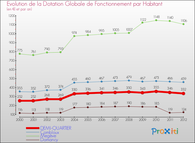 Evolution et montant de la dotation globale de fonctionnement par Habitant pour DEMI-QUARTIER et les communes proches Comparaison des dotations globales de fonctionnement par habitant pour DEMI-QUARTIER et les communes voisines