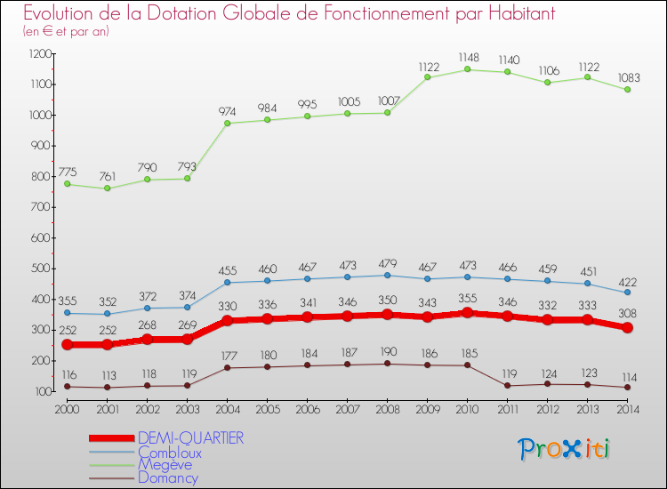Evolution et montant de la dotation globale de fonctionnement par Habitant pour DEMI-QUARTIER et les communes proches de 2000 à 2014. Comparaison des dotations globales de fonctionnement par habitant pour DEMI-QUARTIER et les communes voisines de 2000 à 2014.