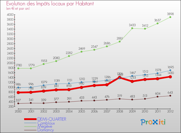 Evolution et montant des impôts locaux par Habitant pour DEMI-QUARTIER et les communes proches Comparaison des impôts locaux par habitant pour DEMI-QUARTIER et les communes voisines