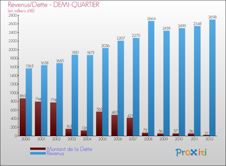 Evolution comparée de la dette et des revenus pour la commune de DEMI-QUARTIER de 2000 à 2012 Comparaison de la dette et des revenus pour DEMI-QUARTIER de 2000 à 2012