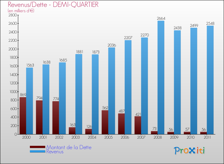Evolution comparée de la dette et des revenus pour la commune de DEMI-QUARTIER de 2000 à 2011 Comparaison de la dette et des revenus pour DEMI-QUARTIER de 2000 à 2011