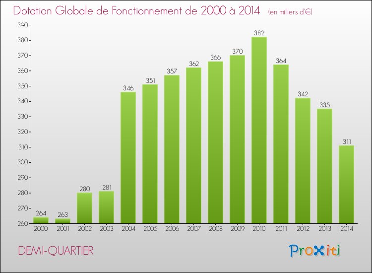 Evolution du montant de la Dotation Globale de Fonctionnement pour la commune de DEMI-QUARTIER de 2000 à 2014 Evolution du montant de la Dotation Globale de Fonctionnement pour DEMI-QUARTIER de 2000 à 2014