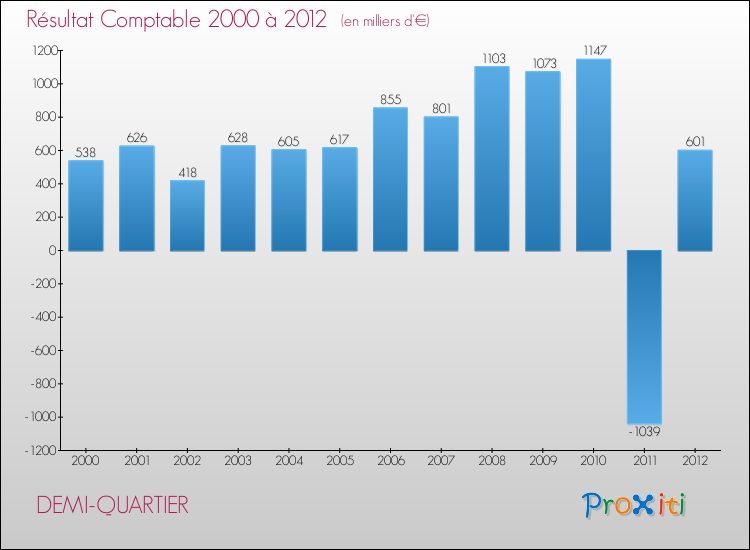 Evolution du résultat comptable pour la commune de DEMI-QUARTIER de 2000 à 2012 Evolution du résultat comptable pour DEMI-QUARTIER de 2000 à 2012