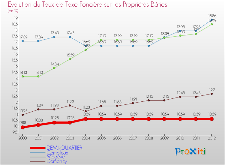 Evolution du taux de la taxe foncière sur le bati pour DEMI-QUARTIER et les communes proches de 2000 à 2012 Comparaison des taux de taxe foncière sur le bati pour DEMI-QUARTIER et les communes voisines de 2000 à 2012