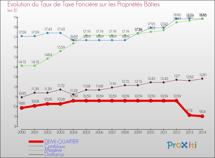 Evolution du taux de la taxe foncière sur le bati pour DEMI-QUARTIER et les communes proches de 2000 à 2014 Comparaison des taux de taxe foncière sur le bati pour DEMI-QUARTIER et les communes voisines de 2000 à 2014