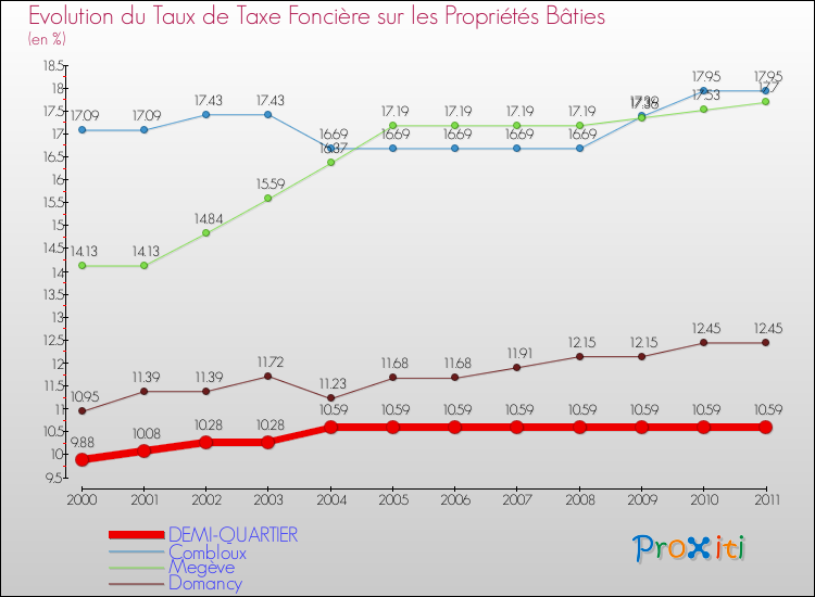 Evolution du taux de la taxe foncière sur le bati pour DEMI-QUARTIER et les communes proches Comparaison des taux de taxe foncière sur le bati pour DEMI-QUARTIER et les communes voisines