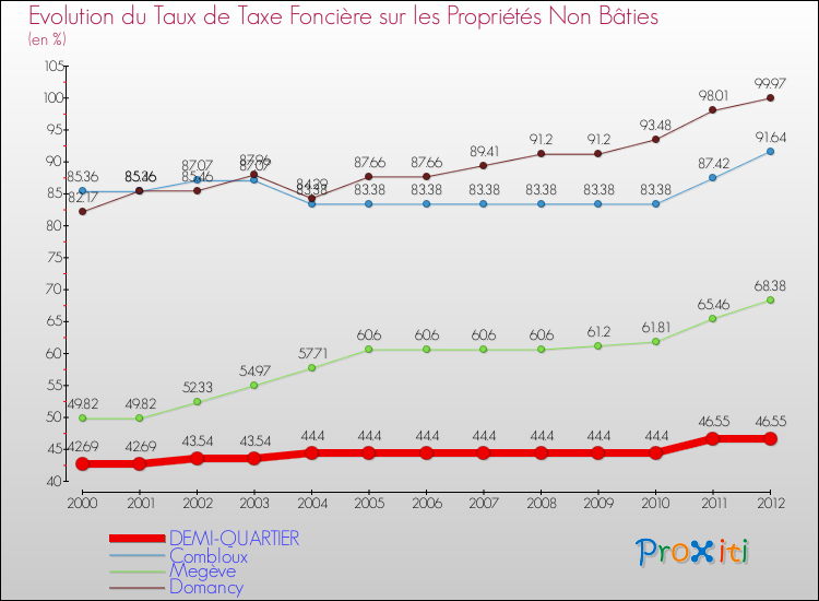 Evolution du taux de la taxe foncière sur les immeubles et terrains non batis pour DEMI-QUARTIER et les communes proches de 2000 à 2012 Comparaison des taux de la taxe foncière sur les immeubles et terrains non batis pour DEMI-QUARTIER et les communes voisines de 2000 à 2012