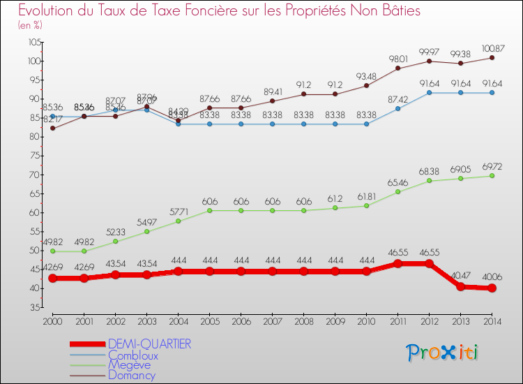 Evolution du taux de la taxe foncière sur les immeubles et terrains non batis pour DEMI-QUARTIER et les communes proches de 2000 à 2014 Comparaison des taux de la taxe foncière sur les immeubles et terrains non batis pour DEMI-QUARTIER et les communes voisines de 2000 à 2014
