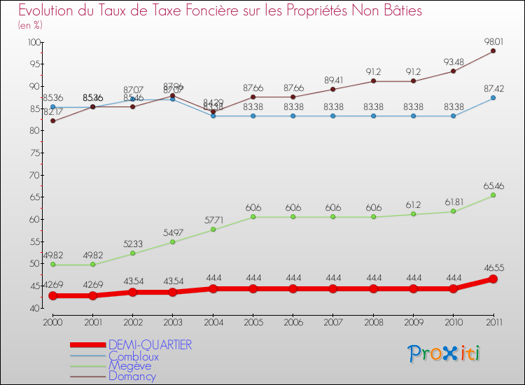 Evolution du taux de la taxe foncière sur les immeubles et terrains non batis pour DEMI-QUARTIER et les communes proches Comparaison des taux de la taxe foncière sur les immeubles et terrains non batis pour DEMI-QUARTIER et les communes voisines