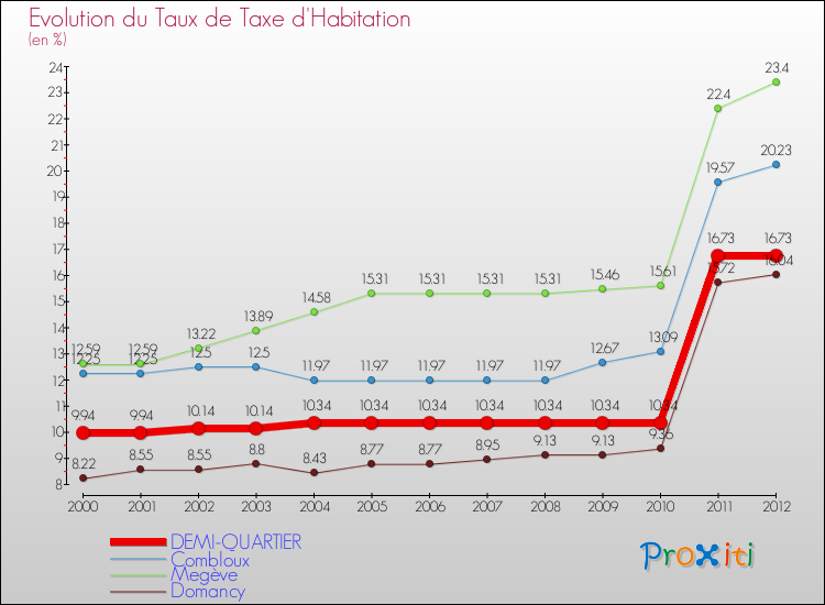 Evolution du taux de la taxe d'habitation pour DEMI-QUARTIER et les communes proches Comparaison des taux de la taxe d'habitation pour DEMI-QUARTIER et les communes voisines