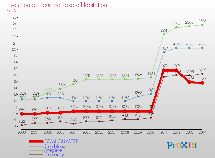 Evolution du taux de la taxe d'habitation pour DEMI-QUARTIER et les communes proches de 2000 à 2014 Comparaison des taux de la taxe d'habitation pour DEMI-QUARTIER et les communes voisines de 2000 à 2014