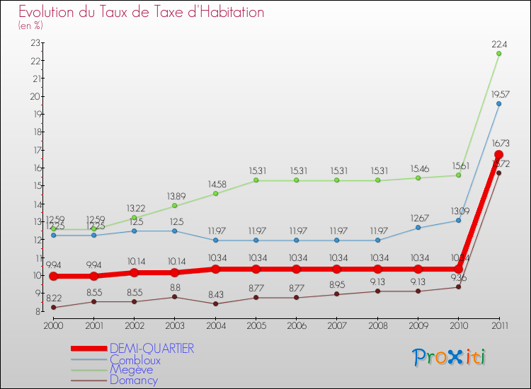 Evolution du taux de la taxe d'habitation pour DEMI-QUARTIER et les communes proches Comparaison des taux de la taxe d'habitation pour DEMI-QUARTIER et les communes voisines