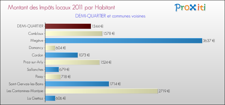 Montant des impôts locaux par Habitant pour DEMI-QUARTIER et les communes proches Comparaison des impôts locaux par habitant pour DEMI-QUARTIER et les communes voisines