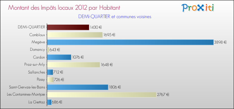 Montant des impôts locaux par Habitant pour DEMI-QUARTIER et les communes proches Comparaison des impôts locaux par habitant pour DEMI-QUARTIER et les communes voisines