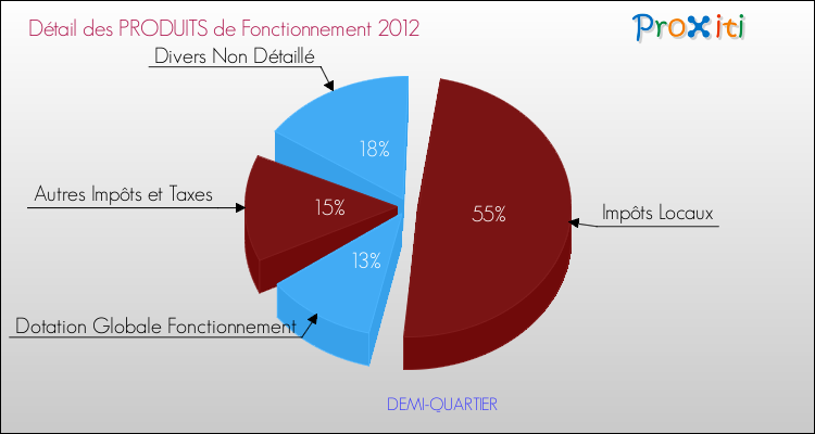 Décomposition du Budget de Fonctionnement 2012 de la commune de DEMI-QUARTIER Budget de Fonctionnement 2012 pour la commune de DEMI-QUARTIER