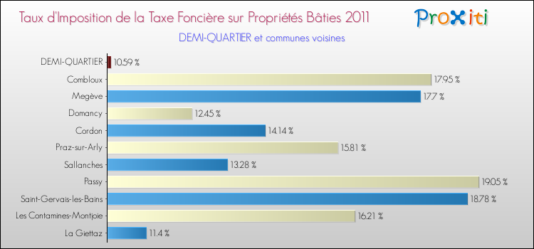 Taux d'imposition de la taxe foncière sur le bati 2011 pour DEMI-QUARTIER et les communes proches Comparaison des taux d'imposition de la taxe foncière sur le bati 2011 pour DEMI-QUARTIER et les communes voisines
