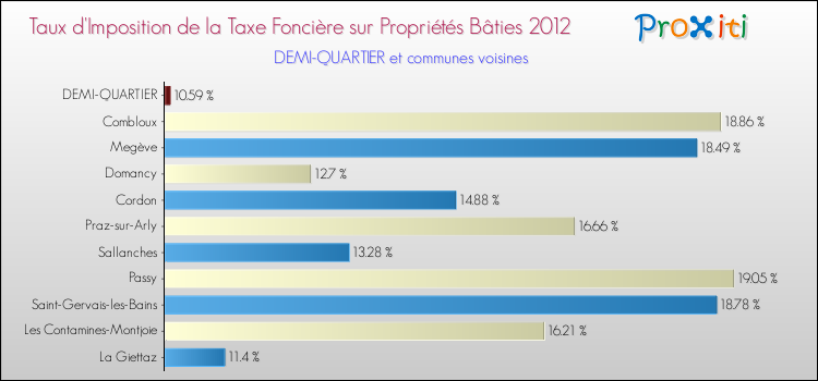 Taux d'imposition de la taxe foncière sur le bati 2012 pour DEMI-QUARTIER et les communes proches Comparaison des taux d'imposition de la taxe foncière sur le bati 2012 pour DEMI-QUARTIER et les communes voisines