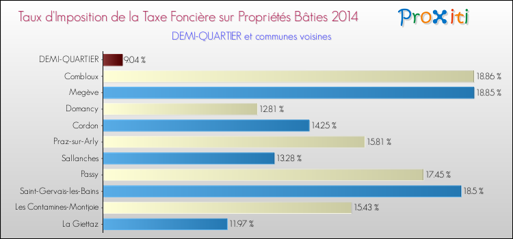 Taux d'imposition de la taxe foncière sur le bati 2014 pour DEMI-QUARTIER et les communes proches Comparaison des taux d'imposition de la taxe foncière sur le bati 2014 pour DEMI-QUARTIER et les communes voisines