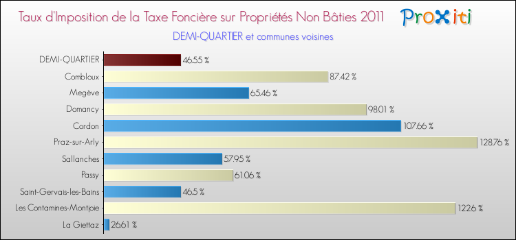 Taux d'imposition de la taxe foncière sur les immeubles et terrains non batis 2011 pour DEMI-QUARTIER et les communes proches Comparaison des taux d'imposition de la taxe foncière sur les immeubles et terrains non batis 2011 pour DEMI-QUARTIER et les communes voisines