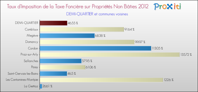 Taux d'imposition de la taxe foncière sur les immeubles et terrains non batis 2012 pour DEMI-QUARTIER et les communes proches Comparaison des taux d'imposition de la taxe foncière sur les immeubles et terrains non batis 2012 pour DEMI-QUARTIER et les communes voisines