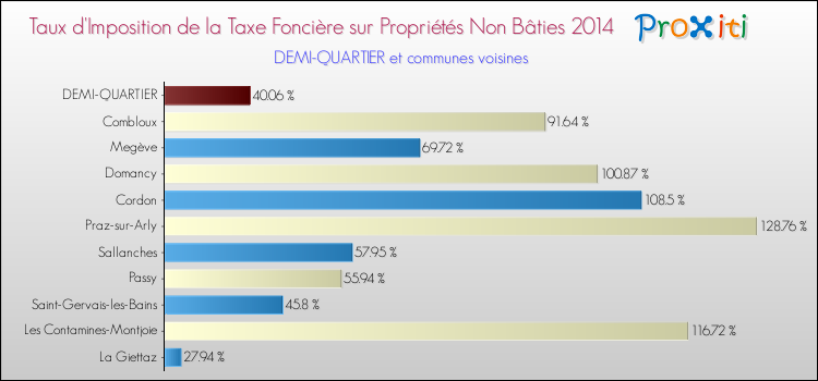 Taux d'imposition de la taxe foncière sur les immeubles et terrains non batis 2014 pour DEMI-QUARTIER et les communes proches Comparaison des taux d'imposition de la taxe foncière sur les immeubles et terrains non batis 2014 pour DEMI-QUARTIER et les communes voisines