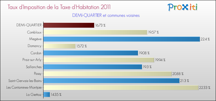 Taux d'imposition de la taxe d'habitation 2011 pour DEMI-QUARTIER et les communes proches Comparaison des taux d'imposition de la taxe d'habitation 2011 pour DEMI-QUARTIER et les communes voisines
