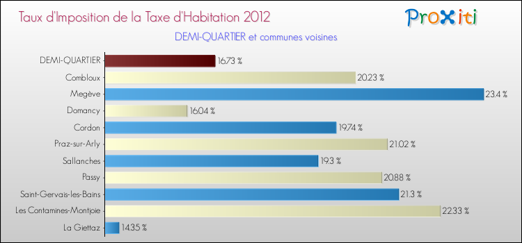 Taux d'imposition de la taxe d'habitation 2012 pour DEMI-QUARTIER et les communes proches Comparaison des taux d'imposition de la taxe d'habitation 2012 pour DEMI-QUARTIER et les communes voisines