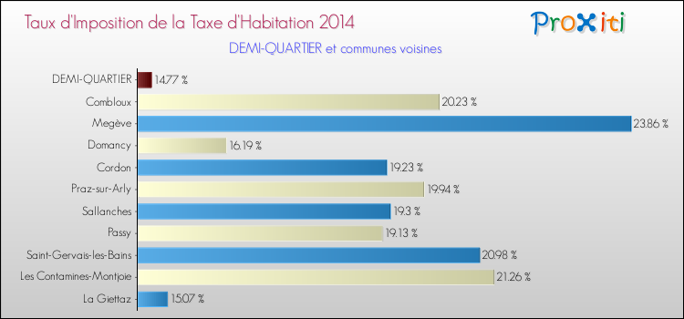 Taux d'imposition de la taxe d'habitation 2014 pour DEMI-QUARTIER et les communes proches Comparaison des taux d'imposition de la taxe d'habitation 2014 pour DEMI-QUARTIER et les communes voisines