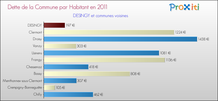Dette par habitant de la commune en 2011 pour DESINGY et les communes proches Comparaison de la dette par habitant de la commune en 2011 pour DESINGY et les communes voisines