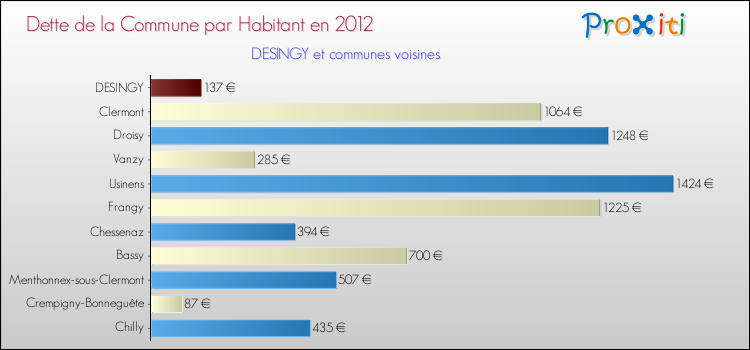 Dette par habitant de la commune en 2012 pour DESINGY et les communes proches Comparaison de la dette par habitant de la commune en 2012 pour DESINGY et les communes voisines