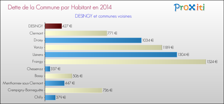 Dette par habitant de la commune en 2014 pour DESINGY et les communes proches Comparaison de la dette par habitant de la commune en 2014 pour DESINGY et les communes voisines