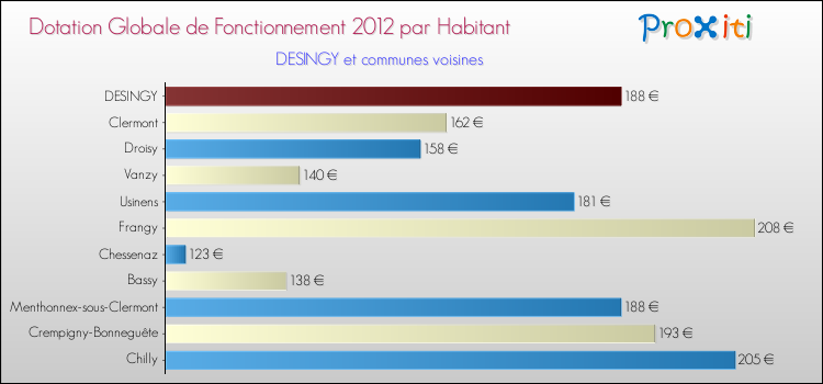 Montant des dotations globales de fonctionnement DGF par Habitant pour DESINGY et les communes proches Comparaison des des dotations globales de fonctionnement DGF par habitant pour DESINGY et les communes voisines