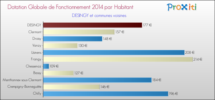 Montant des dotations globales de fonctionnement DGF par Habitant pour DESINGY et les communes proches en 2014. Comparaison des des dotations globales de fonctionnement DGF par habitant pour DESINGY et les communes voisines en 2014.