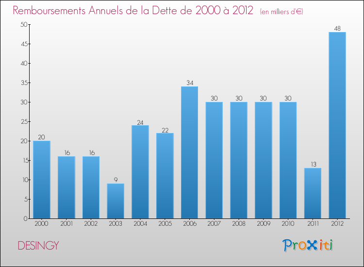 Evolution de l'annuité de la dette pour la commune de DESINGY de 2000 à 2012 Annuités de la dette pour DESINGY de 2000 à 2012