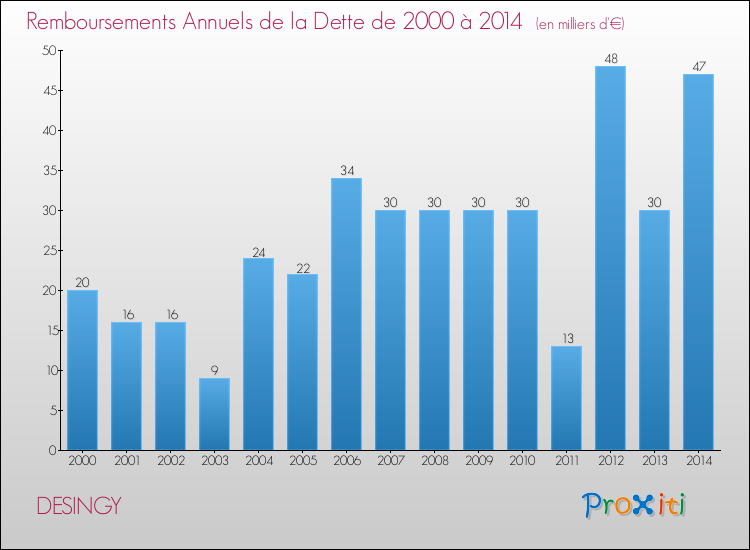 Evolution de l'annuité de la dette pour la commune de DESINGY de 2000 à 2014 Annuités de la dette pour DESINGY de 2000 à 2014