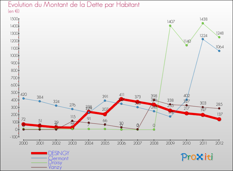Evolution de la dette par habitant pour la commune de DESINGY et les communes proches de 2000 à 2012 Comparaison de la dette par habitant pour DESINGY et les communes voisines de 2000 à 2012