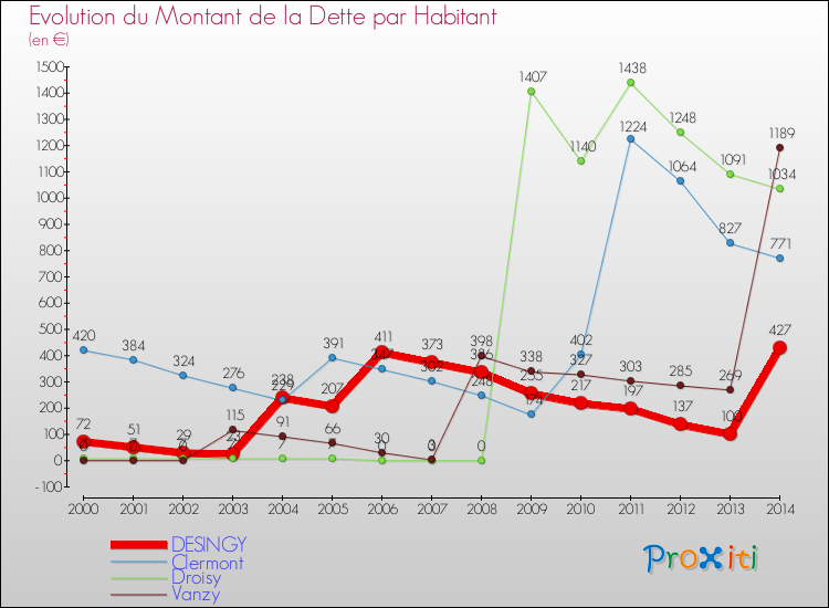 Evolution de la dette par habitant pour la commune de DESINGY et les communes proches de 2000 à 2014 Comparaison de la dette par habitant pour DESINGY et les communes voisines de 2000 à 2014