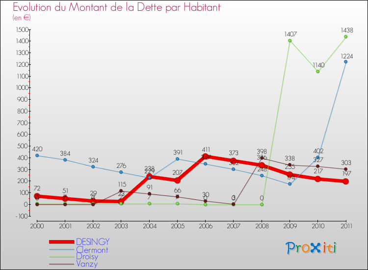Evolution de la dette par habitant pour la commune de DESINGY et les communes proches Comparaison de la dette par habitant pour DESINGY et les communes voisines