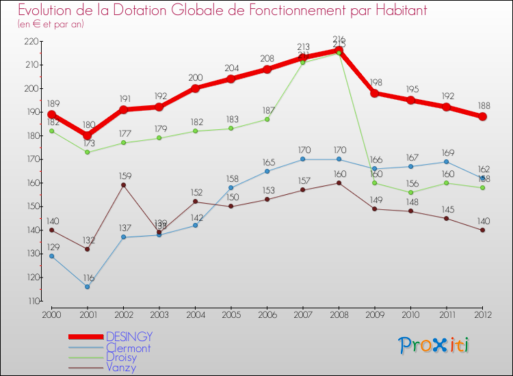 Evolution et montant de la dotation globale de fonctionnement par Habitant pour DESINGY et les communes proches Comparaison des dotations globales de fonctionnement par habitant pour DESINGY et les communes voisines