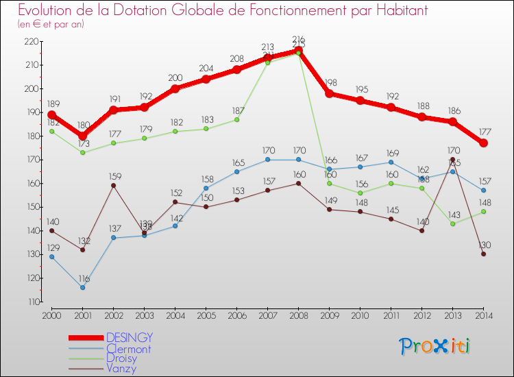Evolution et montant de la dotation globale de fonctionnement par Habitant pour DESINGY et les communes proches de 2000 à 2014. Comparaison des dotations globales de fonctionnement par habitant pour DESINGY et les communes voisines de 2000 à 2014.