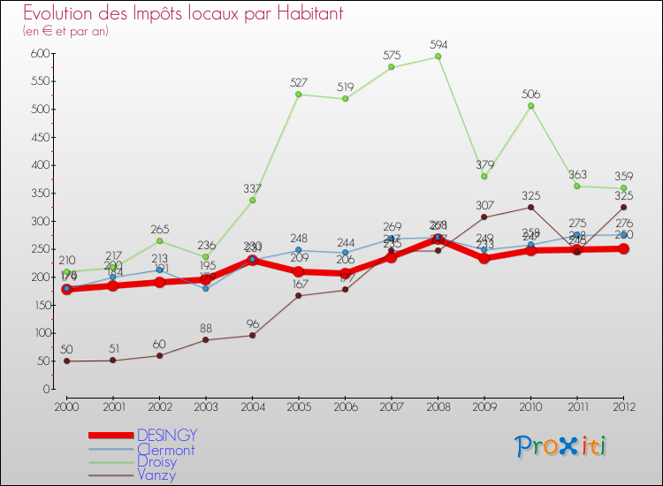 Evolution et montant des impôts locaux par Habitant pour DESINGY et les communes proches Comparaison des impôts locaux par habitant pour DESINGY et les communes voisines